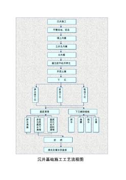 22沉井基礎施工工藝流程圖