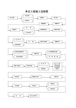22精品分項(xiàng)工程施工流程圖2.2單位工程施工流程圖