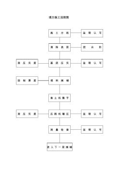 22精品分项工程施工流程图2.4填方施工流程图