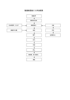 22隧道路面施工工序流程圖
