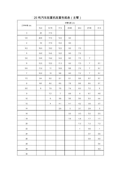 25t、50、100t汽車起重機起重性能表