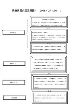 27#交房流程图全