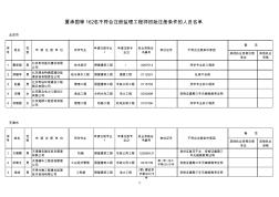 2、夏承國等162名不符合注冊監(jiān)理工程師初始注冊條件的人員名單