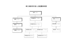 3-项目部组织架构图 (2)