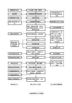 30m箱梁预制工艺流程图