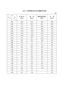 32.5水泥砂浆水灰比与强度关系表 (2)