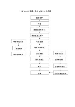 3—10系梁(承台)施工工艺框图