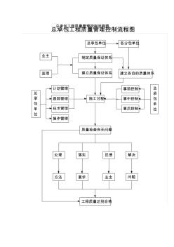 4总承包工程质量管理控制流程图