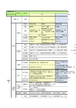 6房地产各业态建筑配置标准