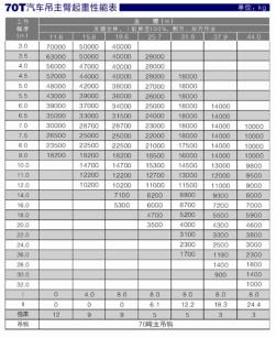 70t汽车吊车性能表1