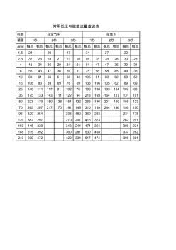 7、常用低壓電纜載流量查詢表