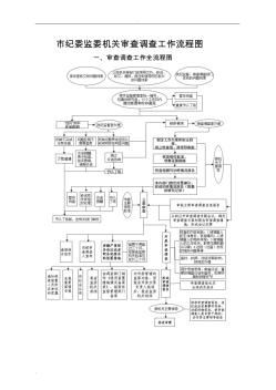 7個流程圖+審查調(diào)查工作事項一覽表