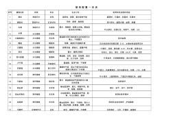 86700余种园林植物特性表