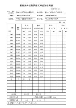 86基坑支護結(jié)構(gòu)頂部沉降監(jiān)測結(jié)果表