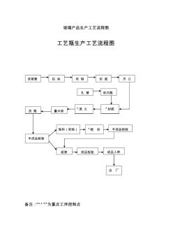 86玻璃产品生产工艺流程图