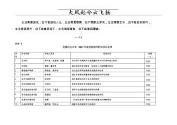 Ahtaww安徽农业大学2007年度校级教学研究项目名单