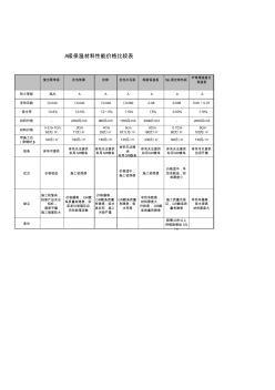 A级防火保温材料性能价格比较表