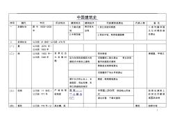 FreeKaoYan中国建筑史年表