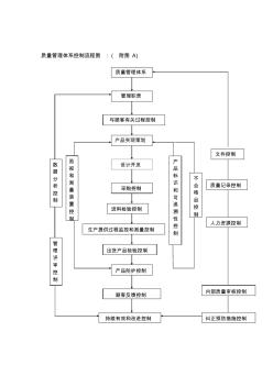 GJB9001B质量管理体系控制流程图