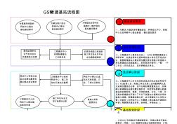 GSM基站建设流程图(流通版)