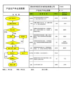 LED顯示屏流程圖