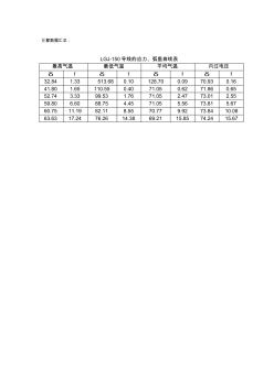 LGJ-150导线的应力、弧垂曲线表