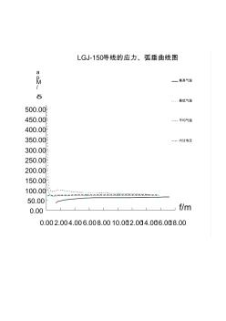 LGJ-150导线的应力、弧垂曲线图