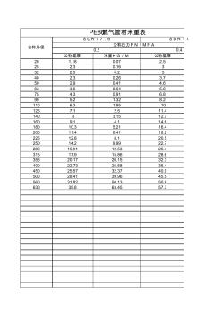 PE80然氣管材米重表