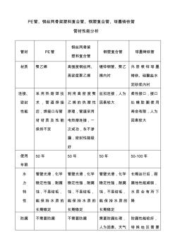 PE、钢塑复合管、球墨铸铁管管材分析