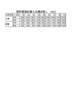 PP-R塑料管道的最大支撐間距