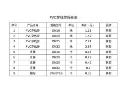 PVC穿线管价格表 (2)