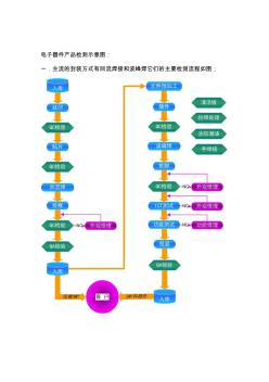 SMT工序质量控制