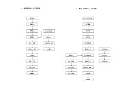 xxx项目路基填筑、通道、涵洞施工工艺流程图