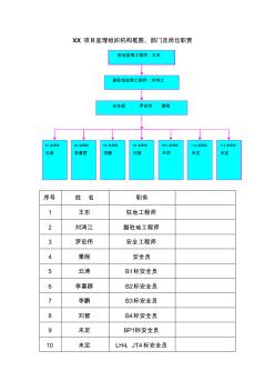 XX項目監(jiān)理組織機構框圖、部門及崗位職責