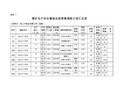 [精品]山東省煤礦企業(yè)生產(chǎn)安全事故應(yīng)急預(yù)案演練管理辦法附件(1)