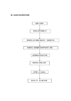 [试题]施工准备阶段监理程序框图