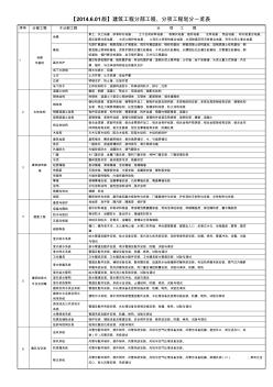 【2014.6.01版】分部工程、分项工程划分一览表2