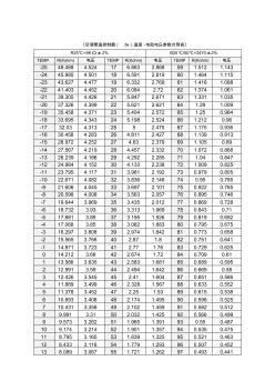 【2019年整理】空調(diào)管溫控制器(5k)溫度-電阻電壓參數(shù)對(duì)照表