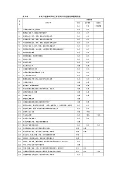 【優(yōu)質(zhì)】水利工程資料檔案表格