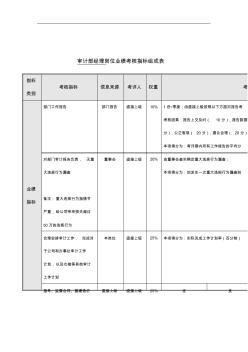 【优质文档】审计部经理岗位业绩考核表(2页)