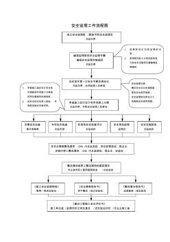 【工程文档】安全监理工作流程图