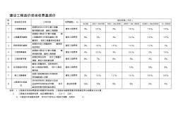 【最新】建设工程造价咨询收费基准价【2013】-35号文件