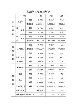 一般建筑工程類(lèi)別劃分