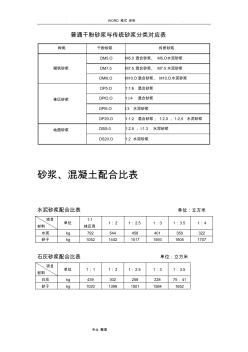 一般砂浆、混凝土配合比表 (4)