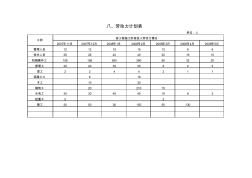 七、機(jī)械設(shè)備、勞力、材料計劃表