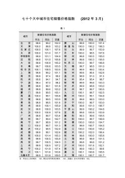 七十个大中城市住宅销售价格指数(2012年3月)