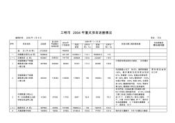 三明市XXXX年重点项目进展情况