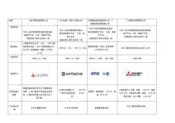 三菱、日立、奧的斯三大電梯品牌競(jìng)爭(zhēng)對(duì)手對(duì)比