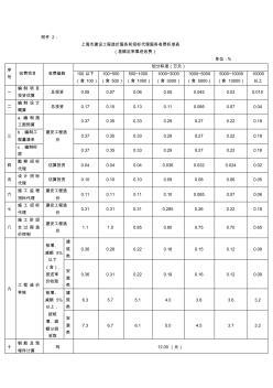 上海市建设工程造价服务和招标代理服务收费标准表