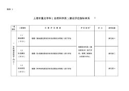 上海市理工科类重点学科建设绩效评估指标体系修改稿